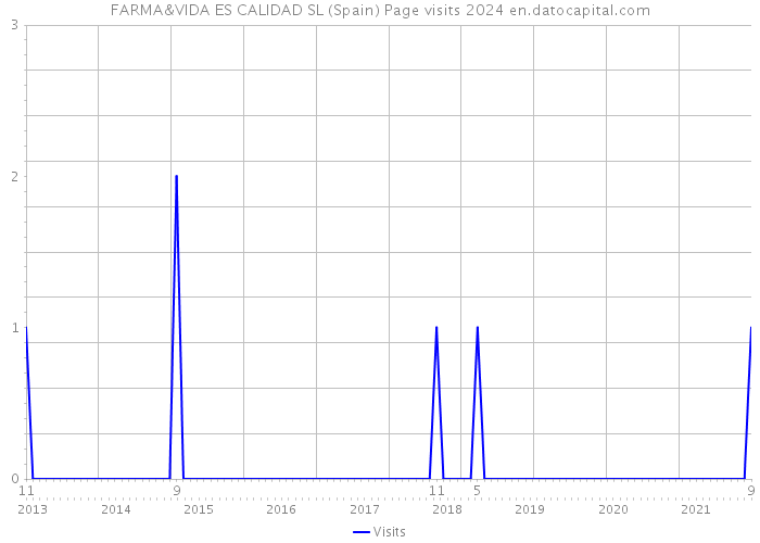 FARMA&VIDA ES CALIDAD SL (Spain) Page visits 2024 