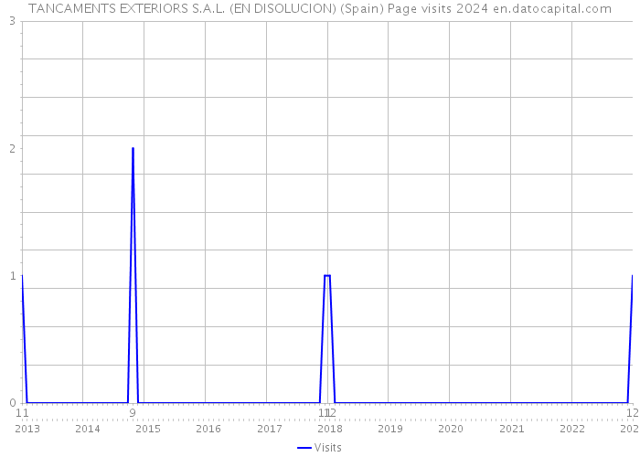 TANCAMENTS EXTERIORS S.A.L. (EN DISOLUCION) (Spain) Page visits 2024 