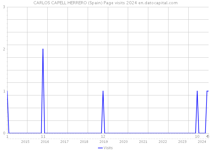 CARLOS CAPELL HERRERO (Spain) Page visits 2024 