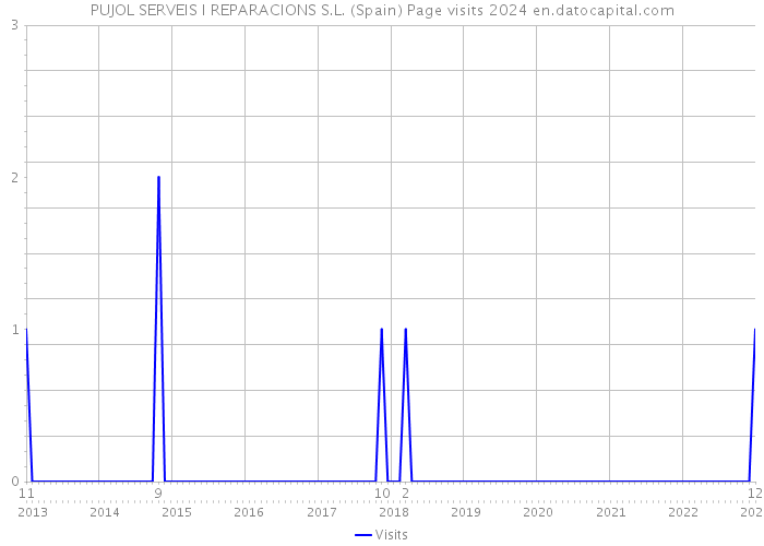 PUJOL SERVEIS I REPARACIONS S.L. (Spain) Page visits 2024 