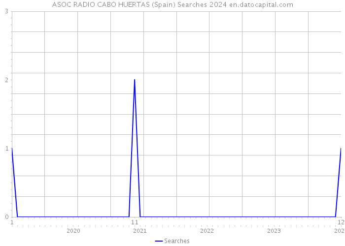 ASOC RADIO CABO HUERTAS (Spain) Searches 2024 