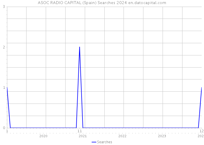 ASOC RADIO CAPITAL (Spain) Searches 2024 
