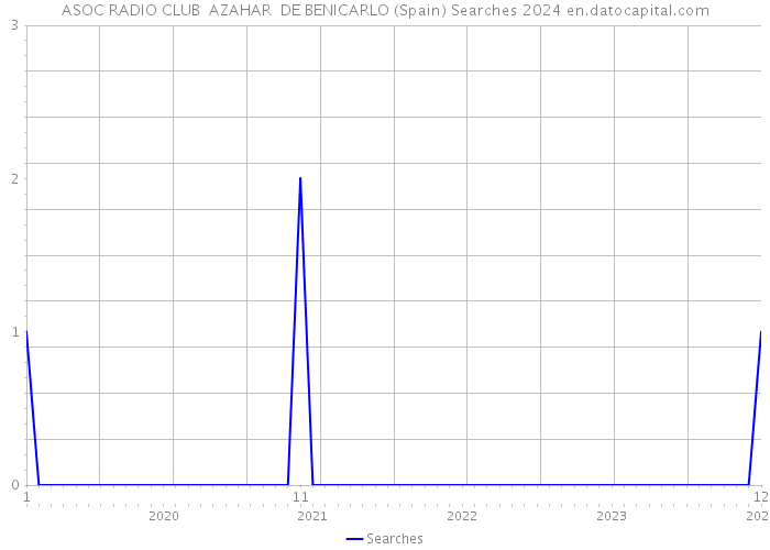 ASOC RADIO CLUB AZAHAR DE BENICARLO (Spain) Searches 2024 