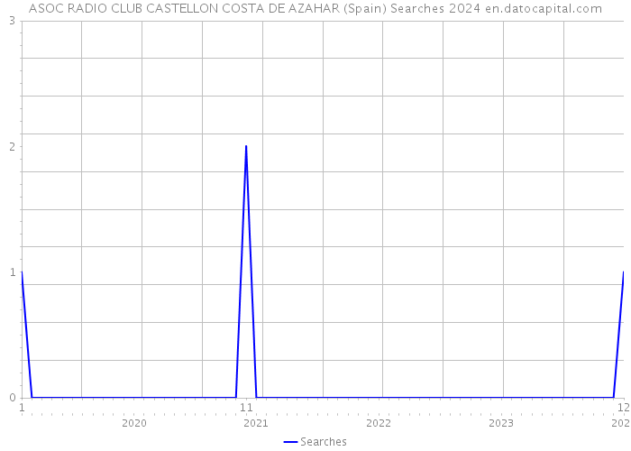 ASOC RADIO CLUB CASTELLON COSTA DE AZAHAR (Spain) Searches 2024 