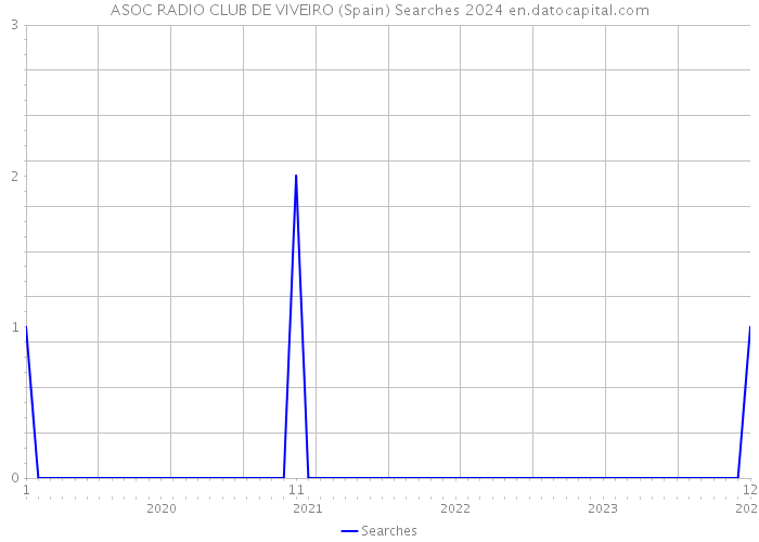 ASOC RADIO CLUB DE VIVEIRO (Spain) Searches 2024 