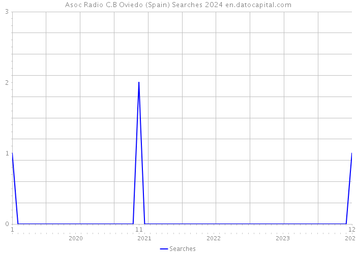 Asoc Radio C.B Oviedo (Spain) Searches 2024 