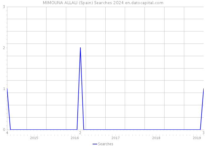 MIMOUNA ALLALI (Spain) Searches 2024 