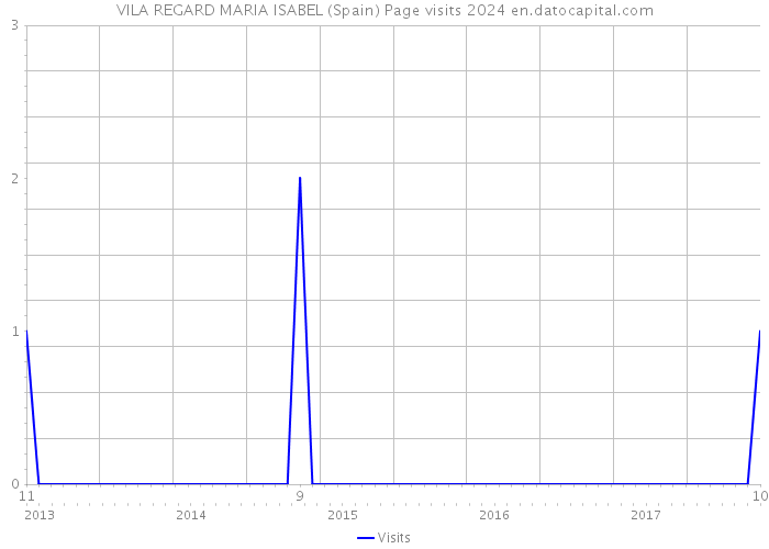 VILA REGARD MARIA ISABEL (Spain) Page visits 2024 