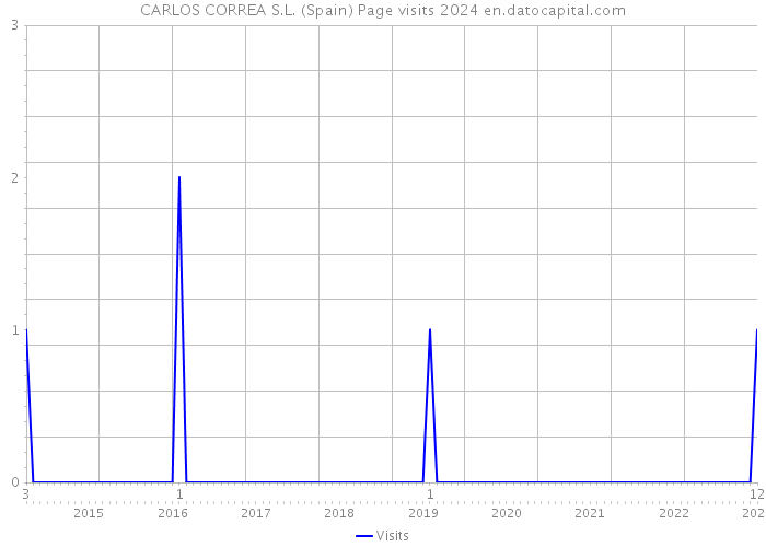 CARLOS CORREA S.L. (Spain) Page visits 2024 