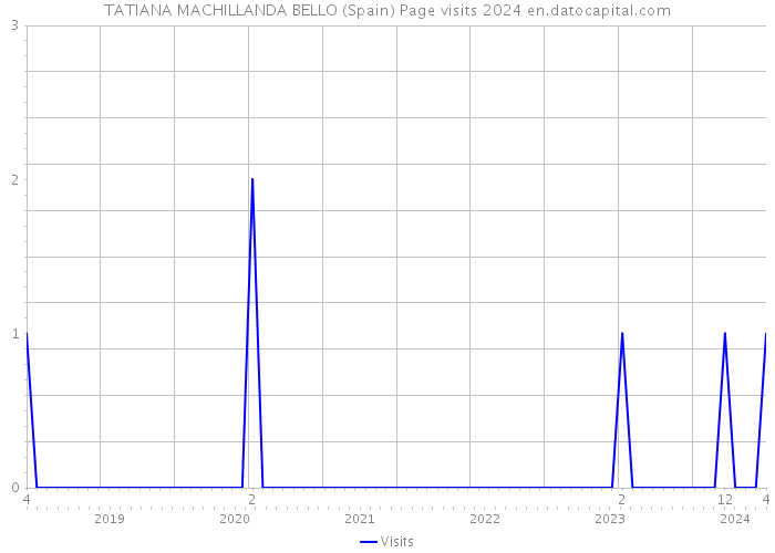 TATIANA MACHILLANDA BELLO (Spain) Page visits 2024 
