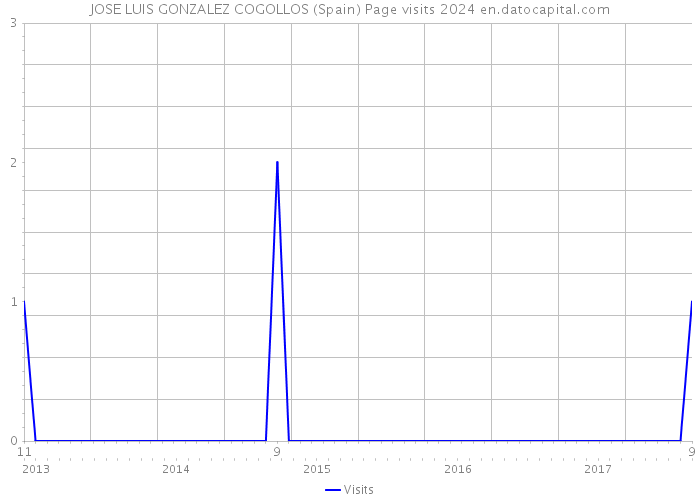 JOSE LUIS GONZALEZ COGOLLOS (Spain) Page visits 2024 