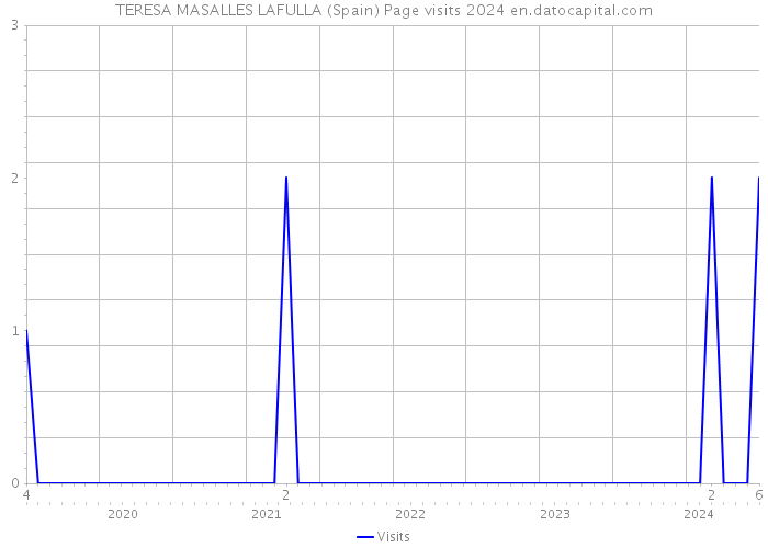 TERESA MASALLES LAFULLA (Spain) Page visits 2024 