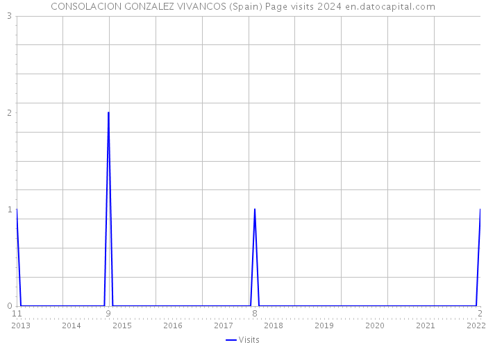 CONSOLACION GONZALEZ VIVANCOS (Spain) Page visits 2024 