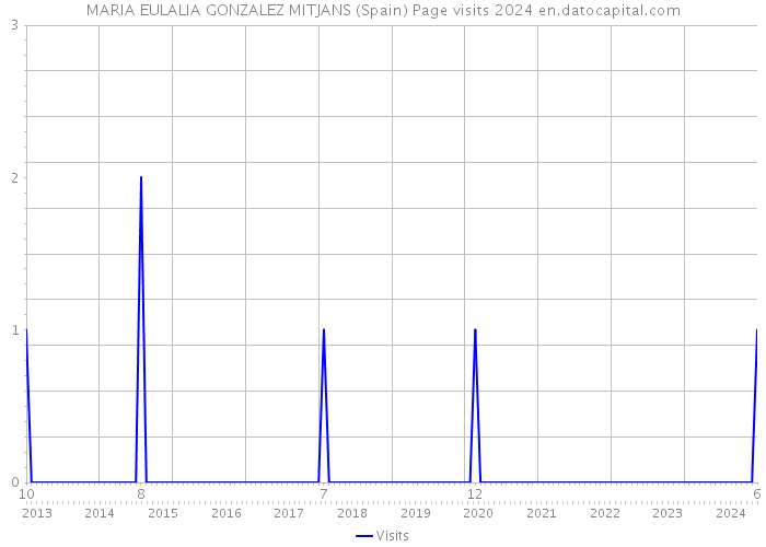 MARIA EULALIA GONZALEZ MITJANS (Spain) Page visits 2024 