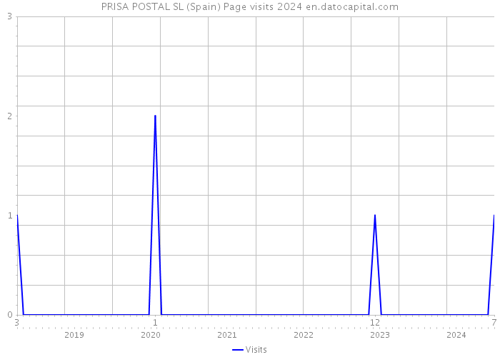 PRISA POSTAL SL (Spain) Page visits 2024 
