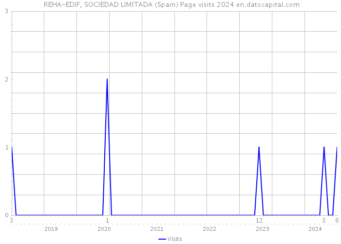  REHA-EDIF, SOCIEDAD LIMITADA (Spain) Page visits 2024 