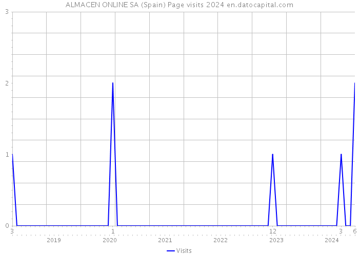 ALMACEN ONLINE SA (Spain) Page visits 2024 