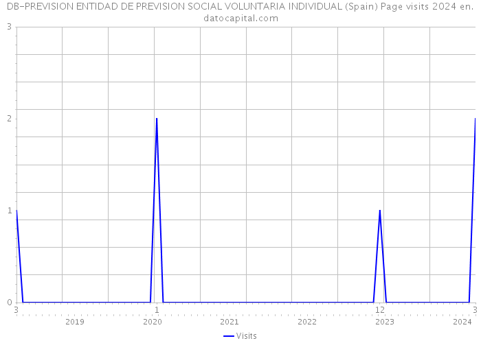 DB-PREVISION ENTIDAD DE PREVISION SOCIAL VOLUNTARIA INDIVIDUAL (Spain) Page visits 2024 