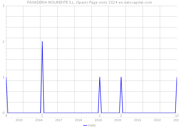PANADERIA MOURENTE S.L. (Spain) Page visits 2024 