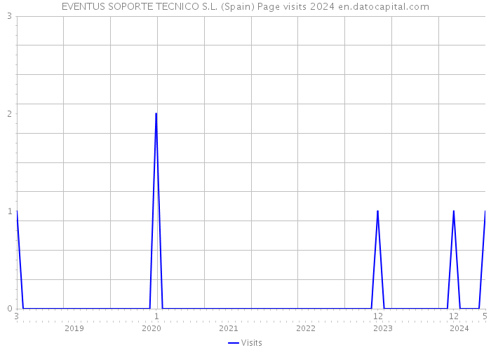 EVENTUS SOPORTE TECNICO S.L. (Spain) Page visits 2024 