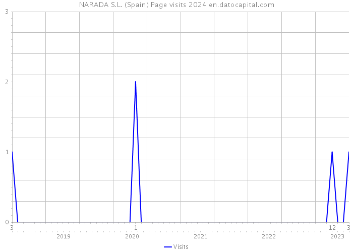 NARADA S.L. (Spain) Page visits 2024 