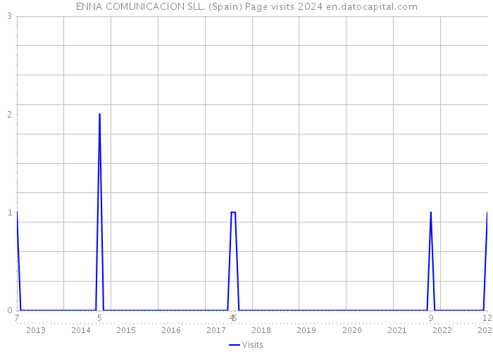ENNA COMUNICACION SLL. (Spain) Page visits 2024 