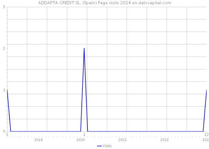 ADDAPTA CREDIT SL. (Spain) Page visits 2024 