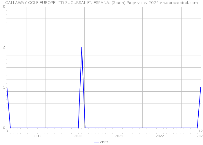 CALLAWAY GOLF EUROPE LTD SUCURSAL EN ESPANA. (Spain) Page visits 2024 