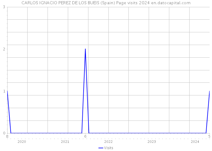 CARLOS IGNACIO PEREZ DE LOS BUEIS (Spain) Page visits 2024 