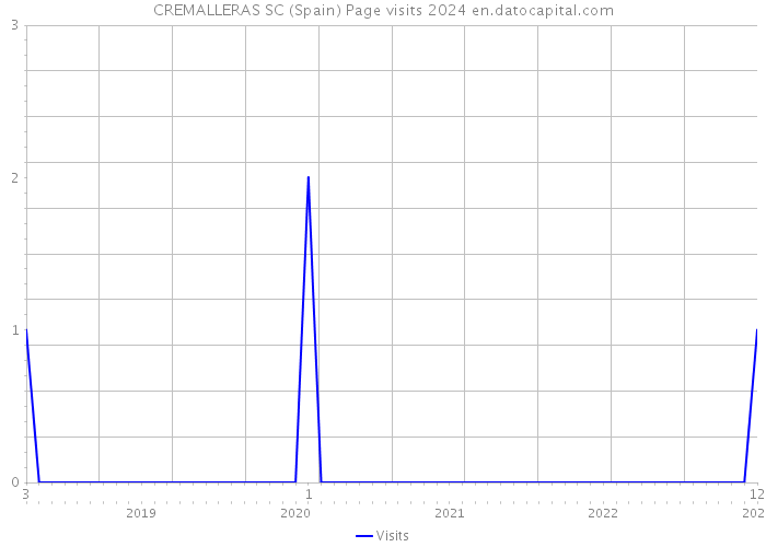 CREMALLERAS SC (Spain) Page visits 2024 