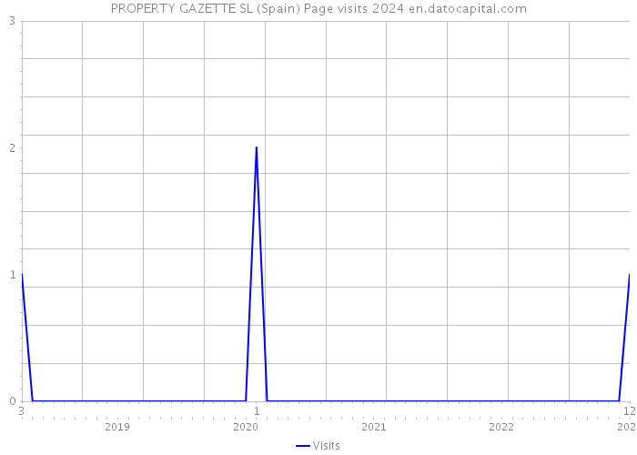 PROPERTY GAZETTE SL (Spain) Page visits 2024 