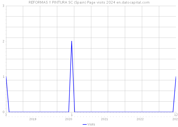 REFORMAS Y PINTURA SC (Spain) Page visits 2024 
