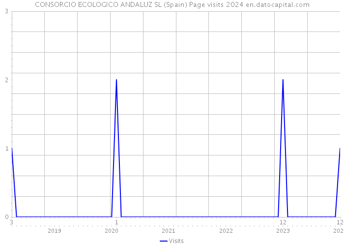 CONSORCIO ECOLOGICO ANDALUZ SL (Spain) Page visits 2024 
