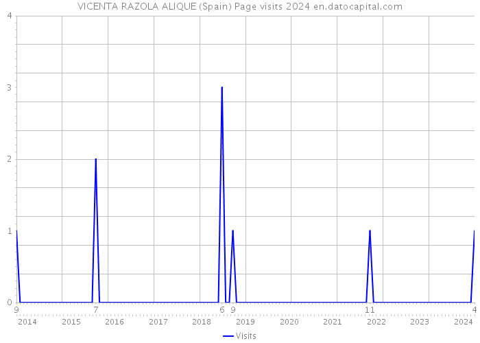 VICENTA RAZOLA ALIQUE (Spain) Page visits 2024 