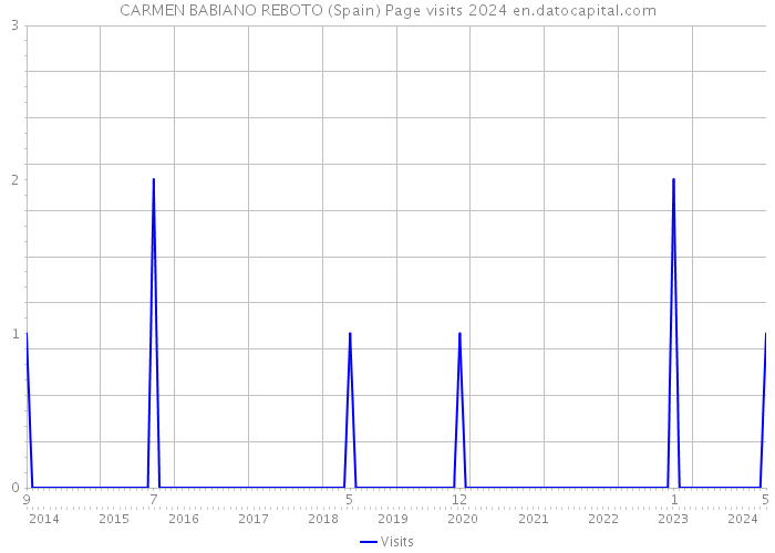 CARMEN BABIANO REBOTO (Spain) Page visits 2024 
