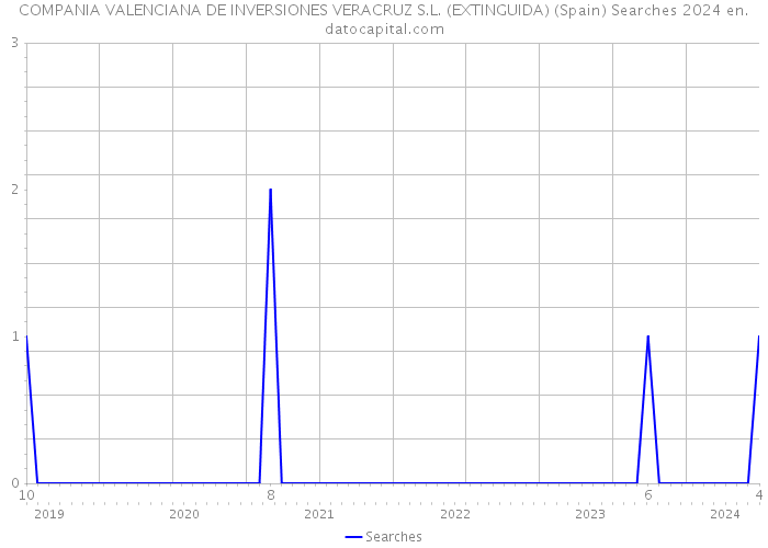COMPANIA VALENCIANA DE INVERSIONES VERACRUZ S.L. (EXTINGUIDA) (Spain) Searches 2024 