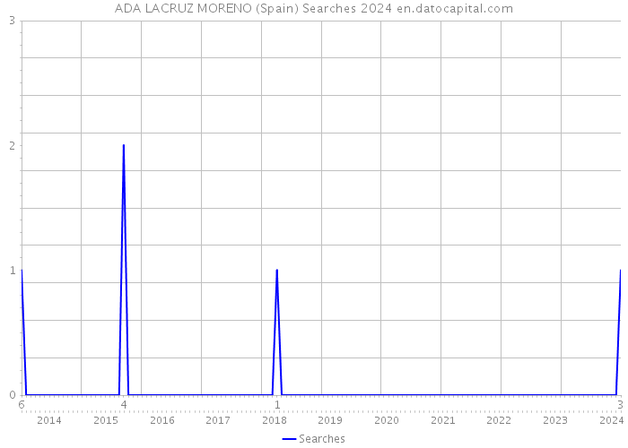 ADA LACRUZ MORENO (Spain) Searches 2024 