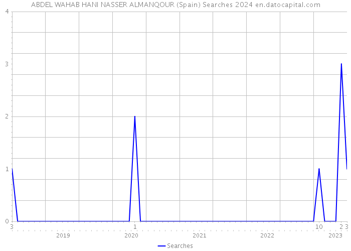 ABDEL WAHAB HANI NASSER ALMANQOUR (Spain) Searches 2024 