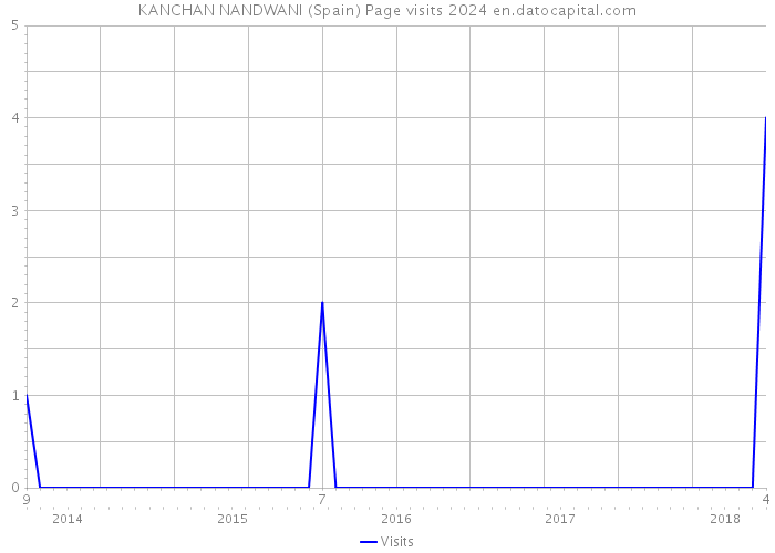 KANCHAN NANDWANI (Spain) Page visits 2024 
