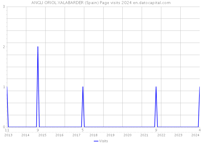 ANGLI ORIOL XALABARDER (Spain) Page visits 2024 