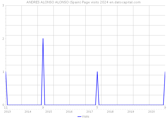 ANDRES ALONSO ALONSO (Spain) Page visits 2024 