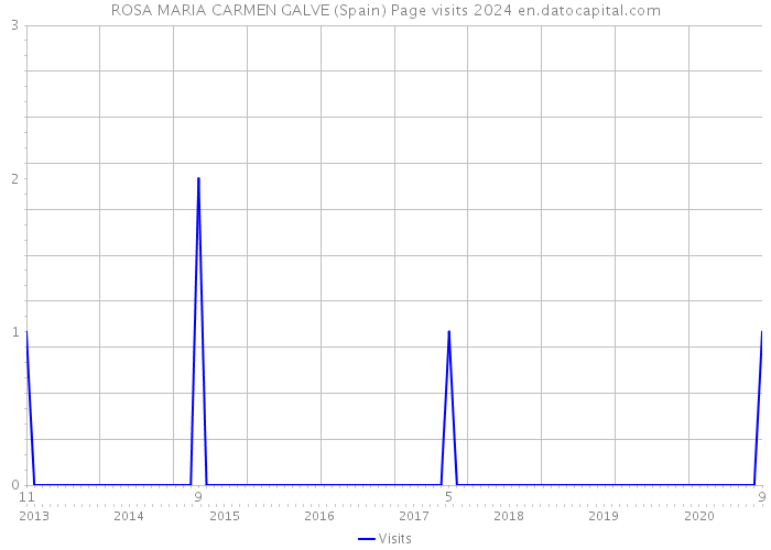 ROSA MARIA CARMEN GALVE (Spain) Page visits 2024 