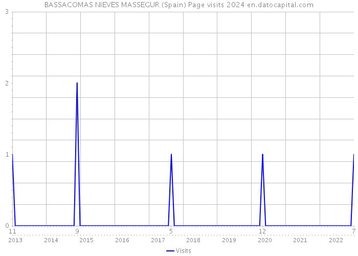 BASSACOMAS NIEVES MASSEGUR (Spain) Page visits 2024 