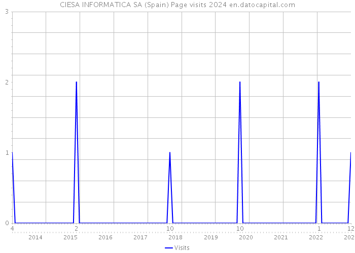 CIESA INFORMATICA SA (Spain) Page visits 2024 