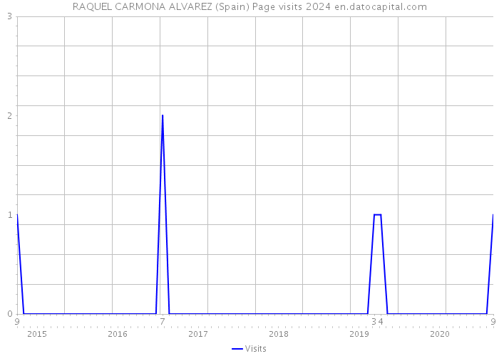 RAQUEL CARMONA ALVAREZ (Spain) Page visits 2024 