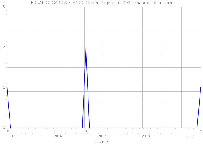 EDUARDO GARCIA BLANCO (Spain) Page visits 2024 