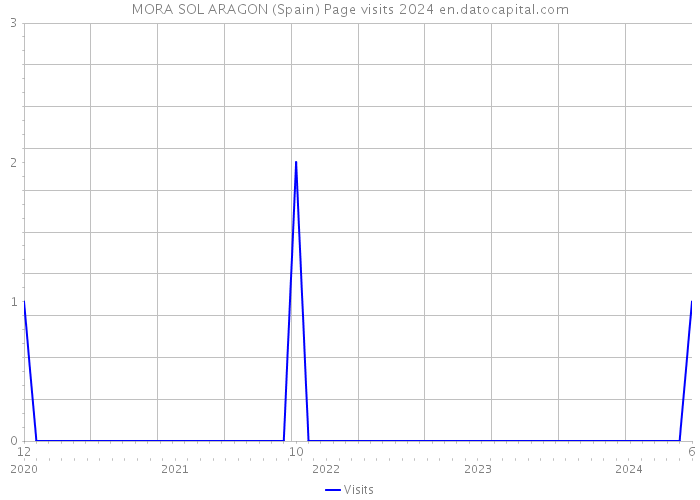 MORA SOL ARAGON (Spain) Page visits 2024 