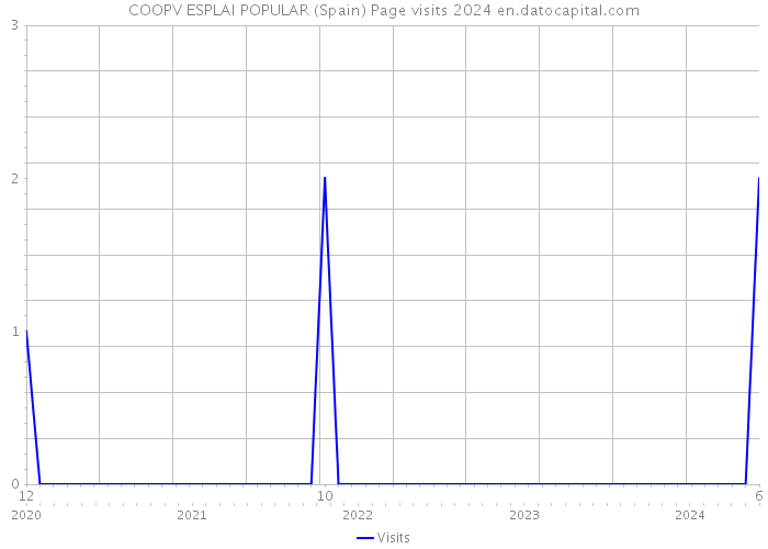 COOPV ESPLAI POPULAR (Spain) Page visits 2024 