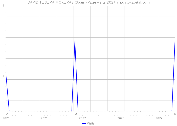 DAVID TEISEIRA MOREIRAS (Spain) Page visits 2024 