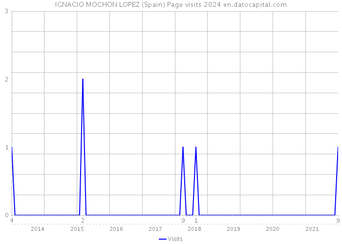 IGNACIO MOCHON LOPEZ (Spain) Page visits 2024 
